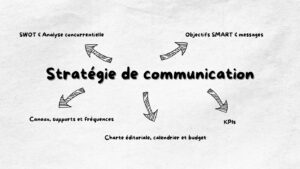 Texte "Stratégie de communication"